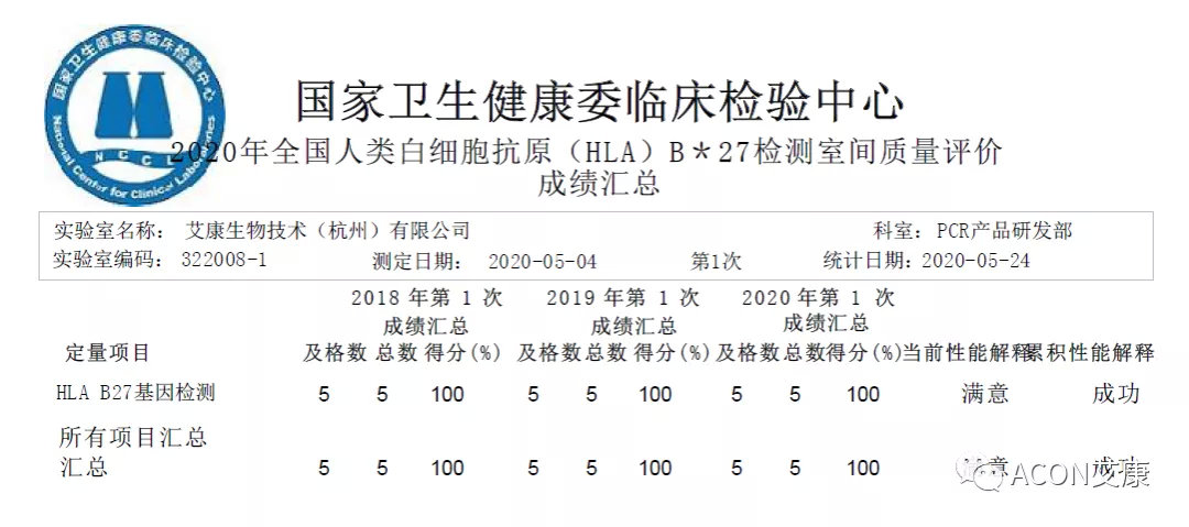 喜報 | 室間質(zhì)評，艾康生物全產(chǎn)品線再次交出滿分答卷
