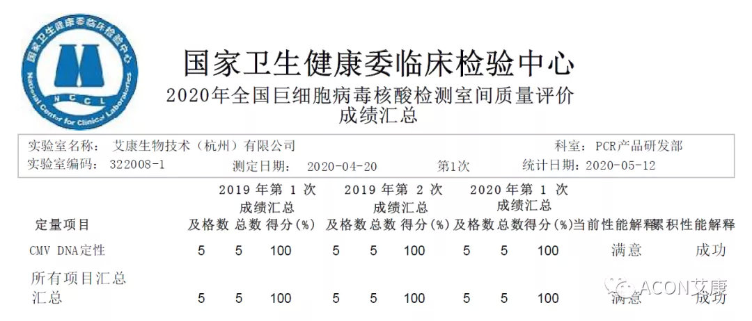 喜報 | 室間質(zhì)評，艾康生物全產(chǎn)品線再次交出滿分答卷