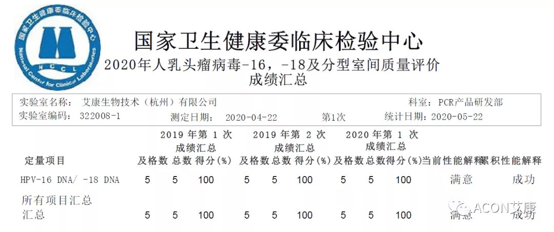 喜報 | 室間質(zhì)評，艾康生物全產(chǎn)品線再次交出滿分答卷