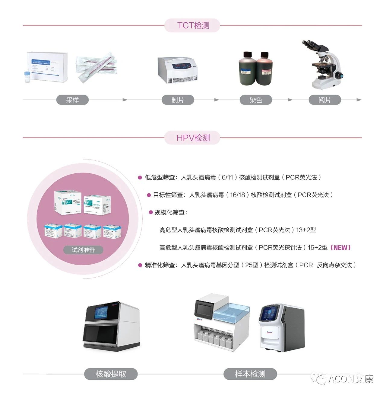 WHO發(fā)布宮頸癌防治新版指南，「推薦HPV-DNA 檢測為宮頸癌首選篩查方法」
